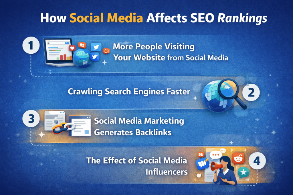 social media affecting SEO rankings