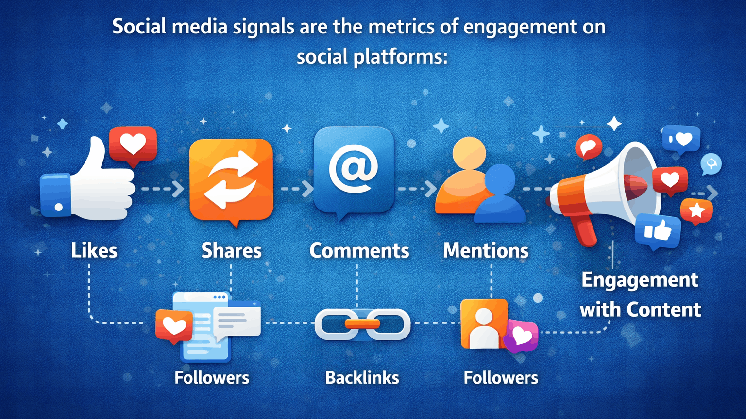 Impact of Social Media on SEO Through Social Signals