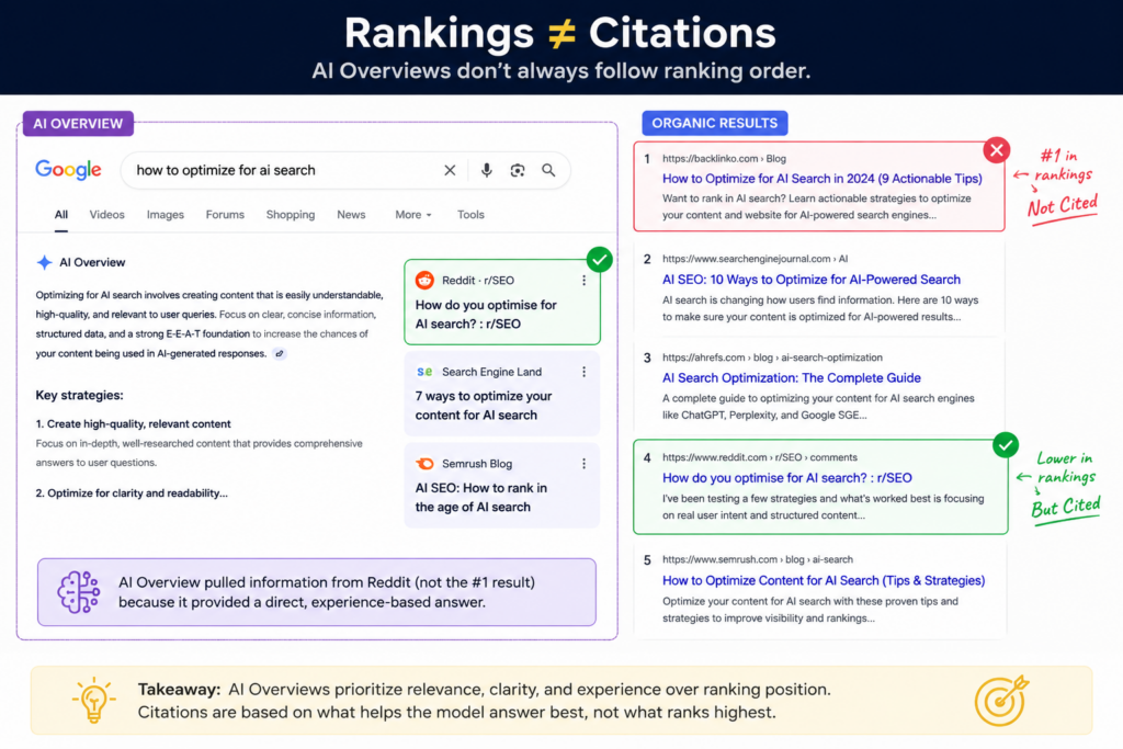 SEO ranking comparison showing top pages ignored by AI Overviews despite strong organic search positions.