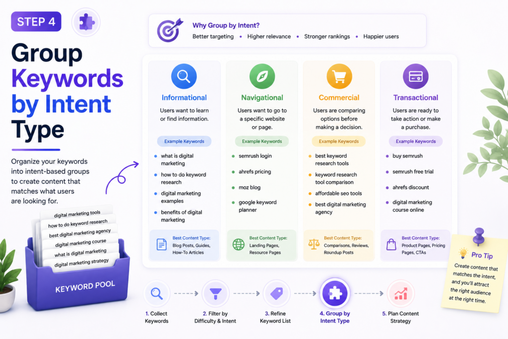 Step 4: Group Keywords by Intent Type