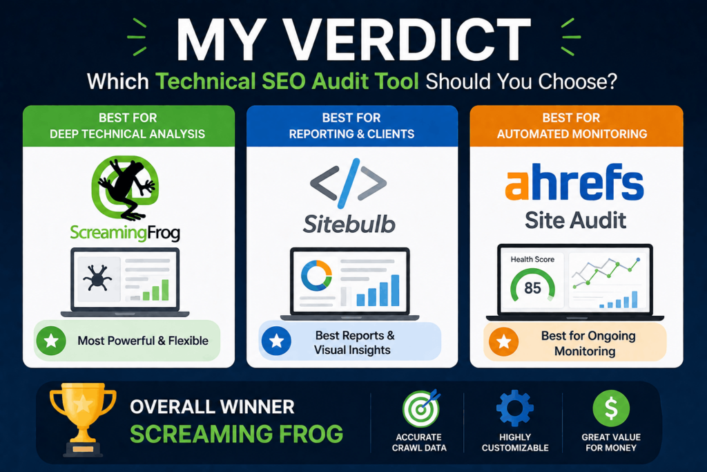 Comparison of technical SEO audit tools highlighting Screaming Frog, Sitebulb, and Ahrefs Site Audit recommendations