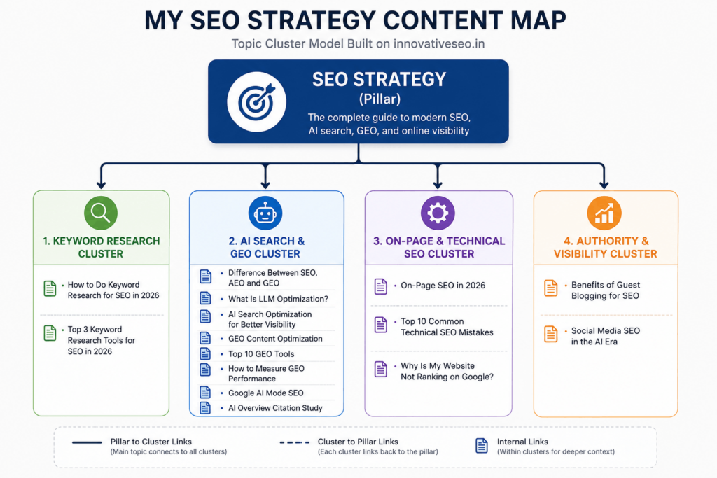 SEO content map demonstrating a pillar page content cluster strategy across keyword research and AI SEO