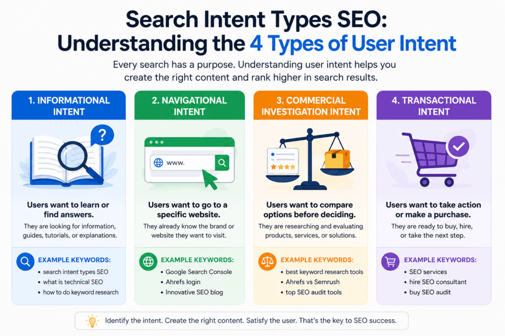 Search Intent Types SEO: Understanding the 4 Types of User Intent