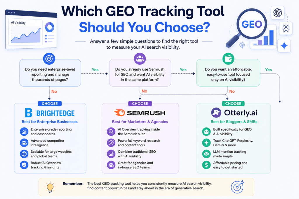 Which GEO Tracking Tool Should You Choose?